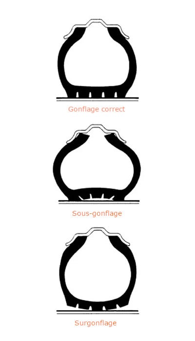 Gonflage pneu